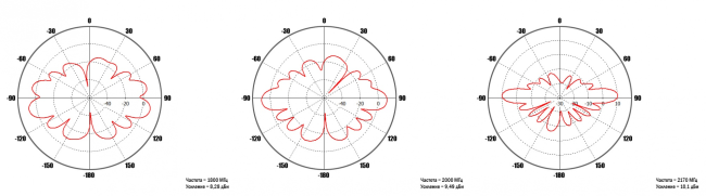 Всенаправленная (круговая) 9 дБи UMTS2100/3G антенна KC9-2050 с разъемом F-female