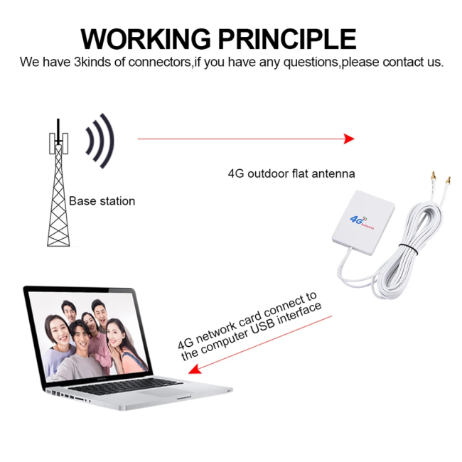 3G/4G MIMO-антенна для модемов с двумя разъемами TS9 для модемов, 4 дб., 3 метра