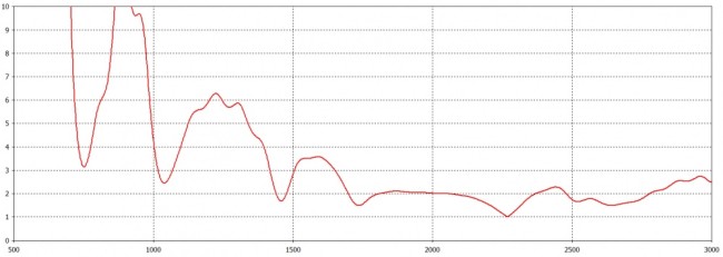 Широкополосная 900/1800/3G/LTE антенна KC6-700/2700T белая с кабелем SMA-male 3 метра