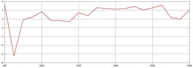 Широкополосная 900/1800/3G/LTE антенна KC6-700/2700T белая с кабелем SMA-male 3 метра