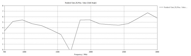 Широкополосная антенна KC3-700/2700M с кабелем SMA-male 2 метра