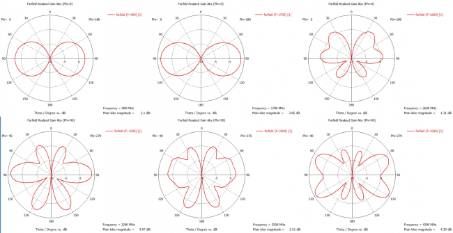 Всенаправленная (круговая) 5 дБи антенна KC5-600/4200 MIMO с кабелями 3 метра SMA-male