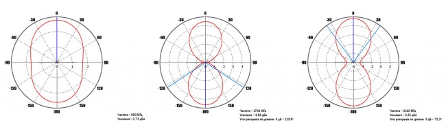 Широкополосная антенна KC5-700/2700C GSM900/1800/3G/4G с кабелем 2 метра SMA-male, белая