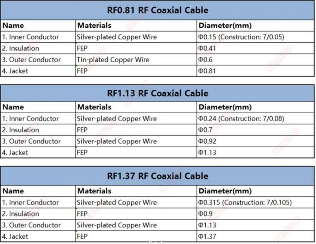 Радиочастотный коаксиальный кабель RF 0.81, 50 Ом, многожильный, для пигтейлов Радиочастотный коаксиальный кабель RF 0.81, 50 Ом, многожильный, для пигтейлов